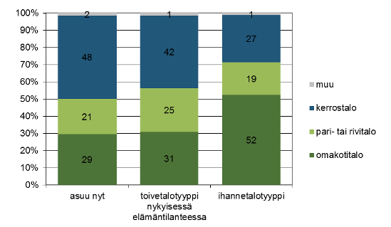 talotyyppitoiveet